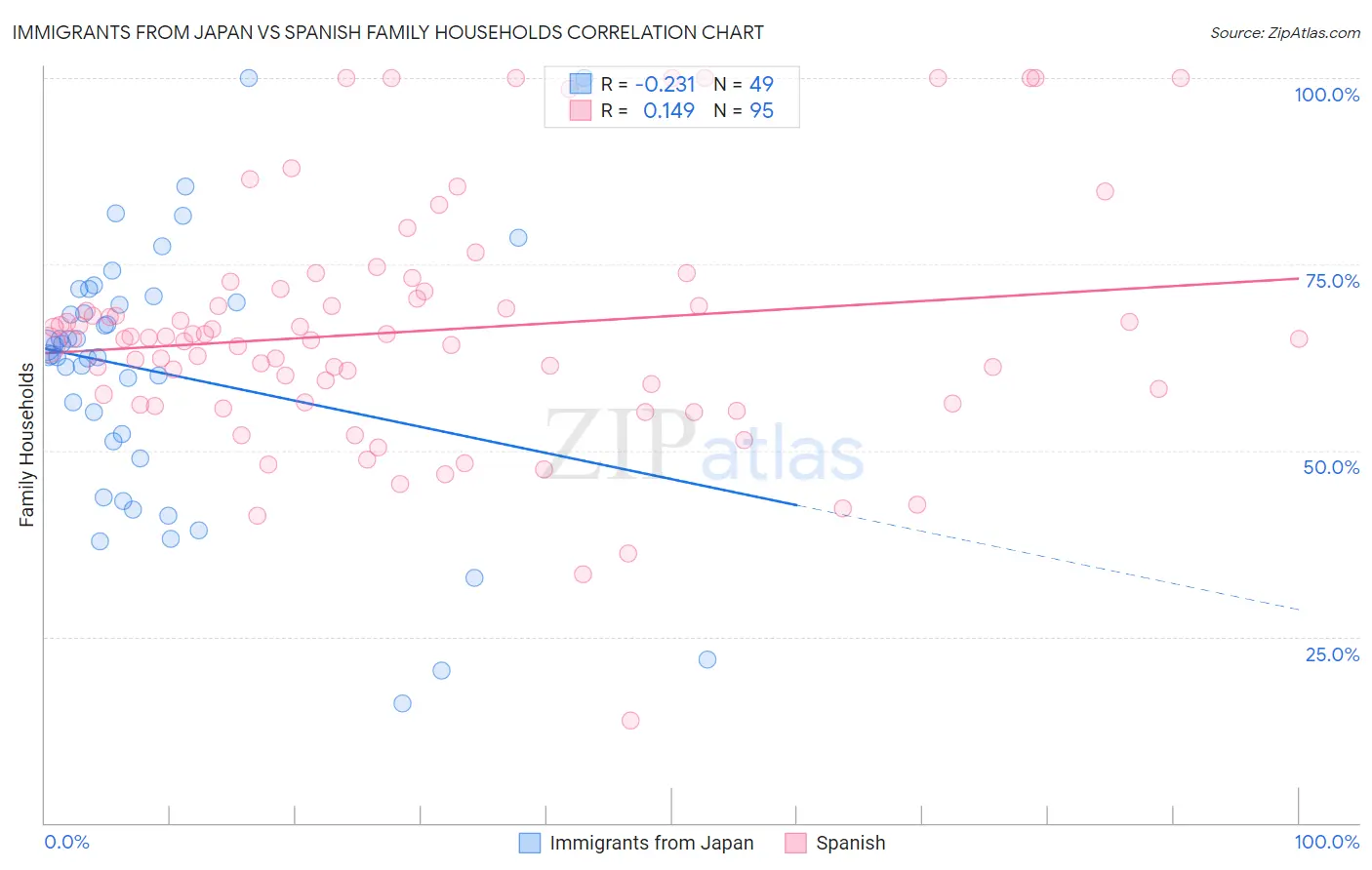 Immigrants from Japan vs Spanish Family Households