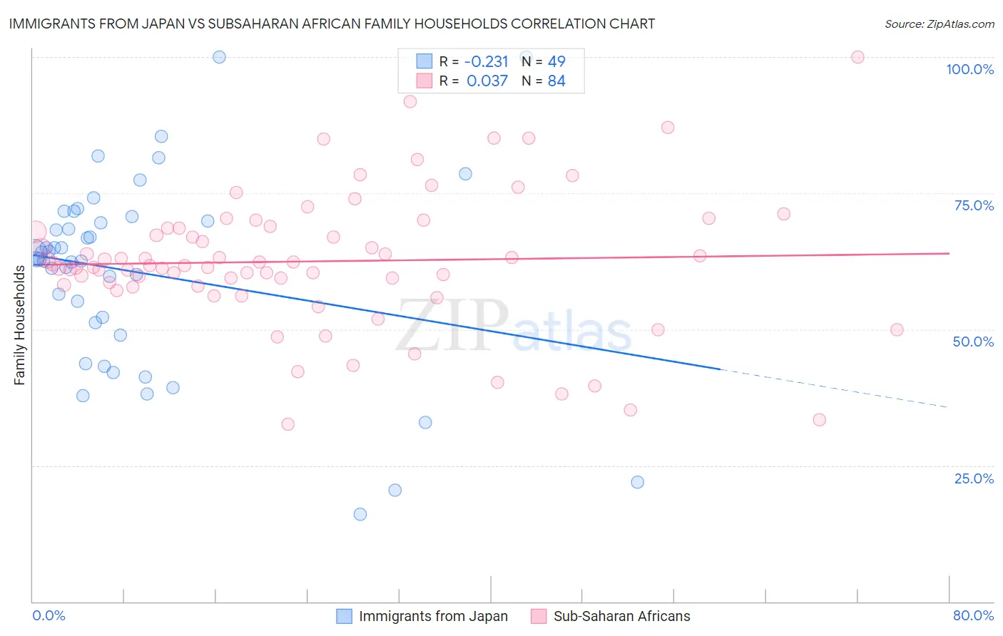 Immigrants from Japan vs Subsaharan African Family Households