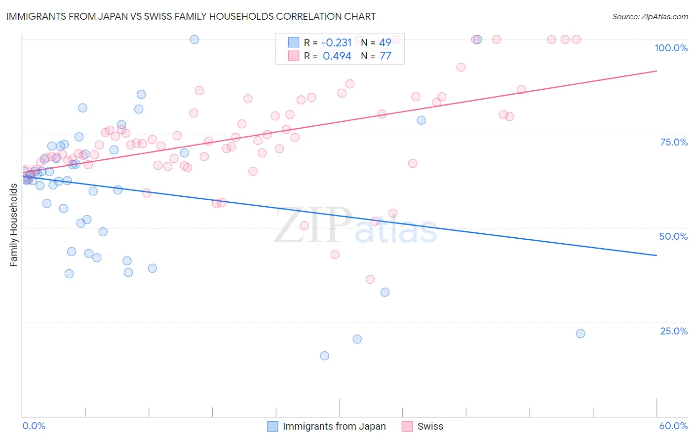 Immigrants from Japan vs Swiss Family Households