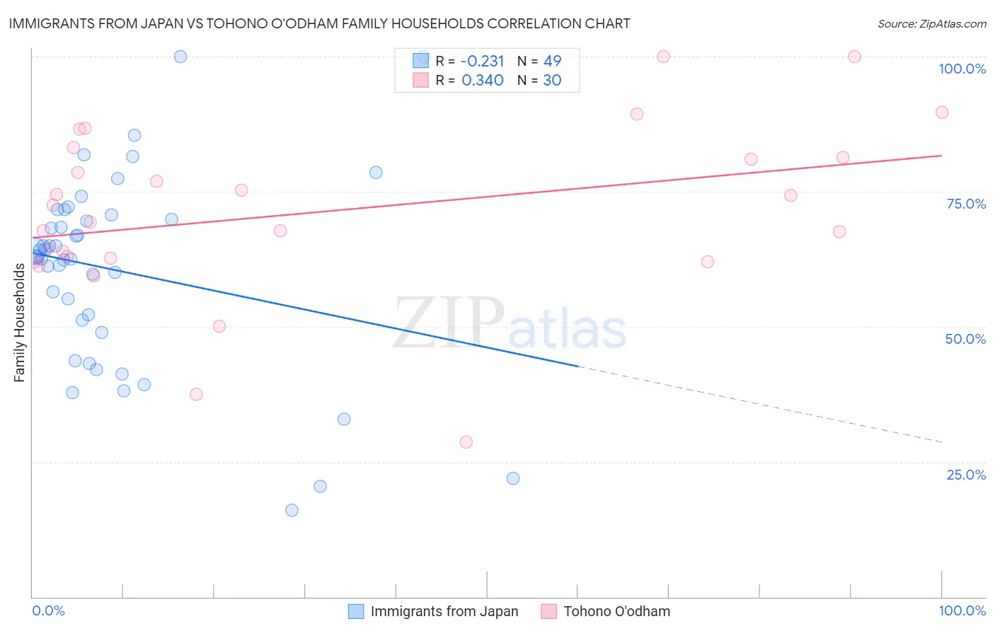 Immigrants from Japan vs Tohono O'odham Family Households