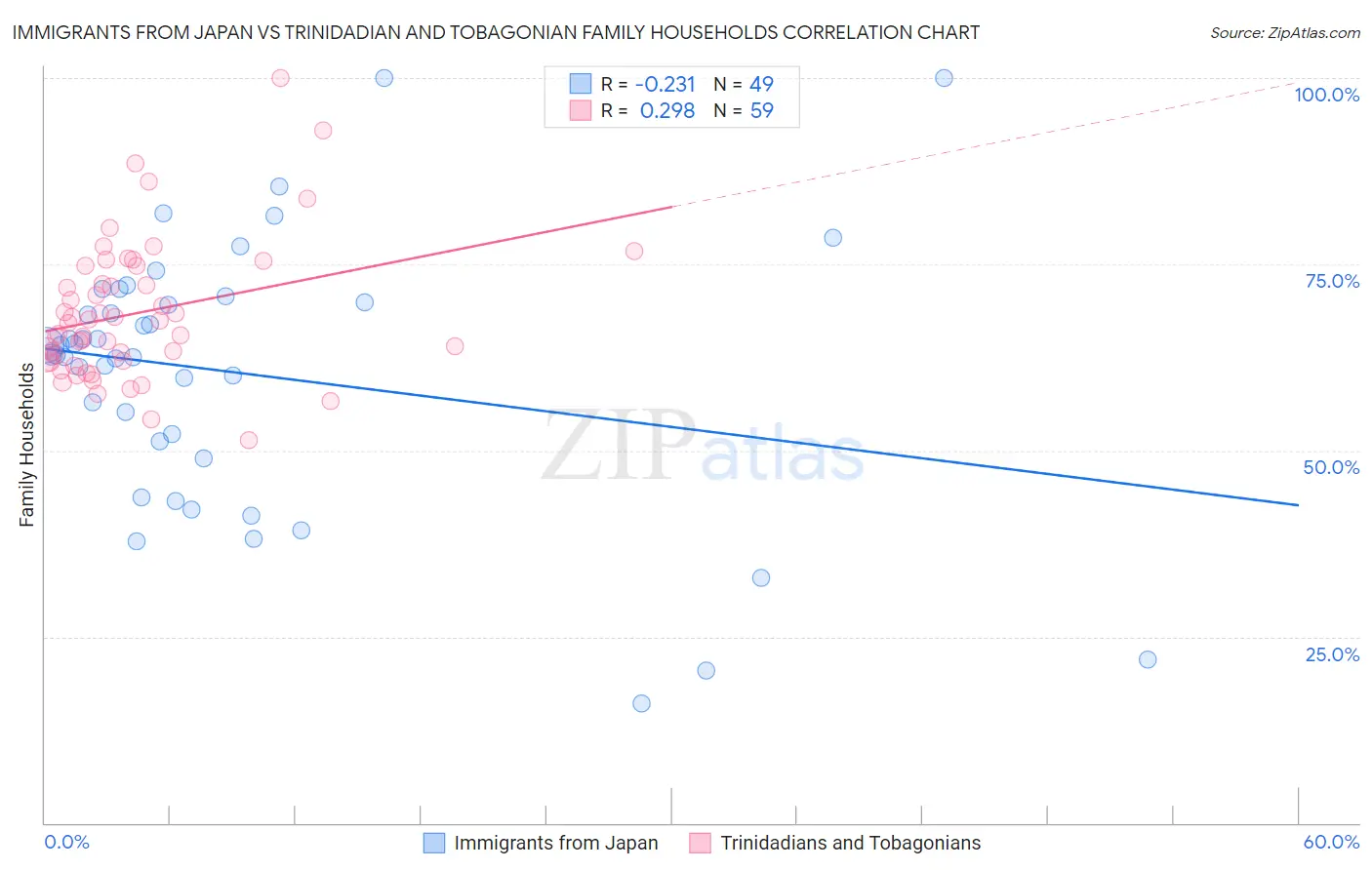 Immigrants from Japan vs Trinidadian and Tobagonian Family Households