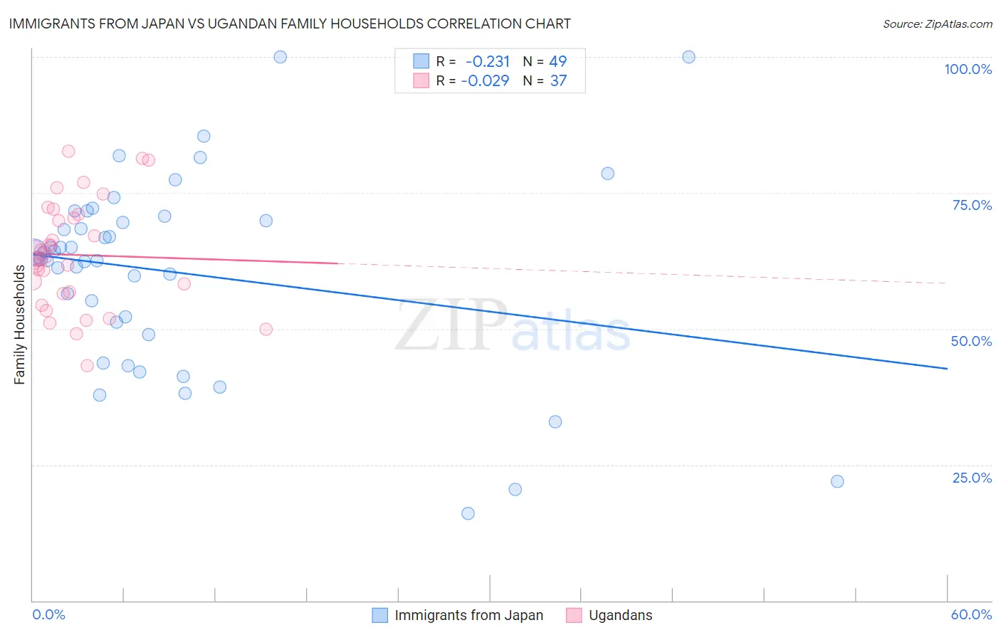 Immigrants from Japan vs Ugandan Family Households