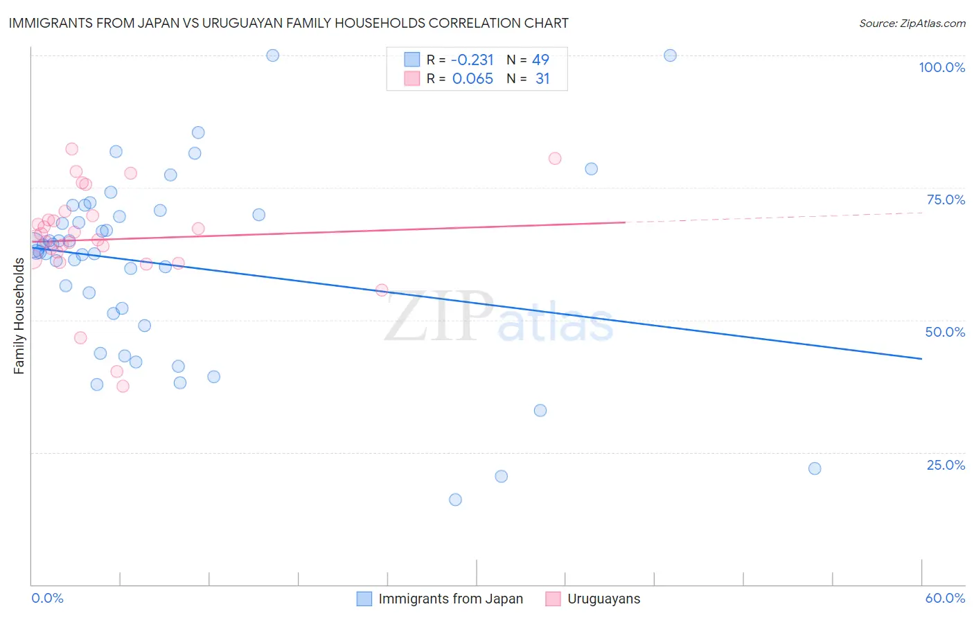 Immigrants from Japan vs Uruguayan Family Households