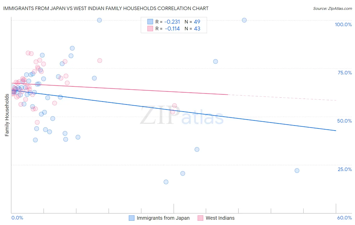Immigrants from Japan vs West Indian Family Households