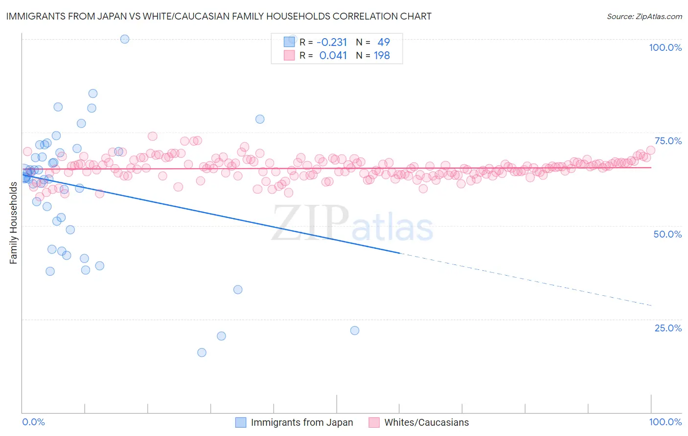 Immigrants from Japan vs White/Caucasian Family Households