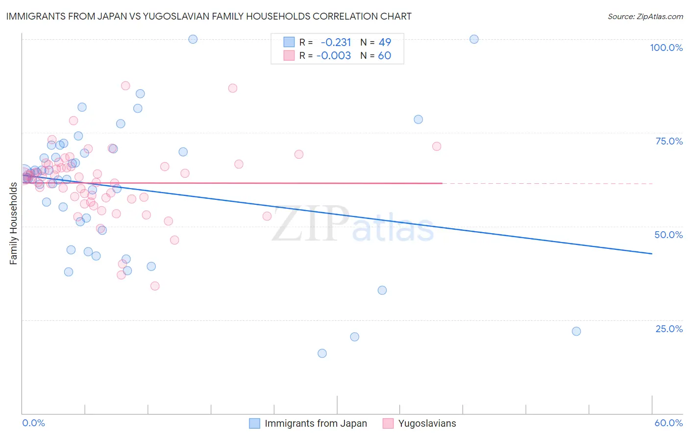 Immigrants from Japan vs Yugoslavian Family Households