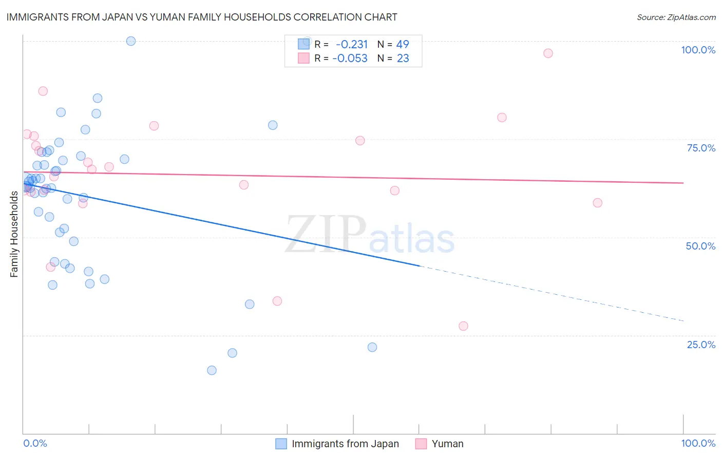Immigrants from Japan vs Yuman Family Households