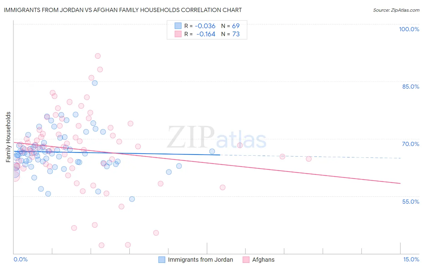 Immigrants from Jordan vs Afghan Family Households