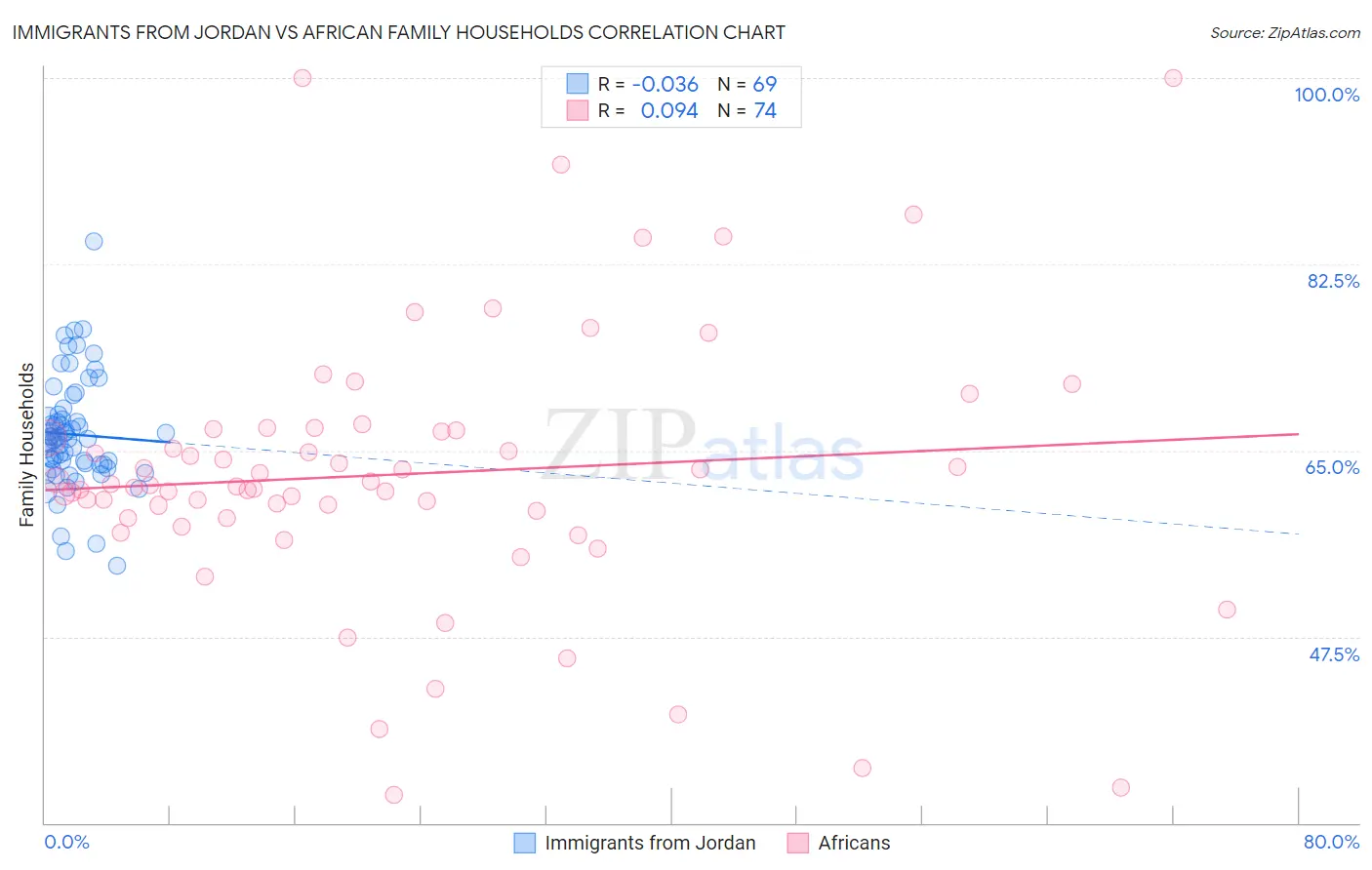 Immigrants from Jordan vs African Family Households