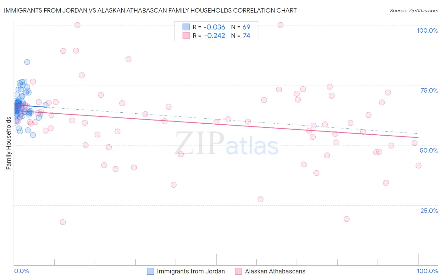 Immigrants from Jordan vs Alaskan Athabascan Family Households
