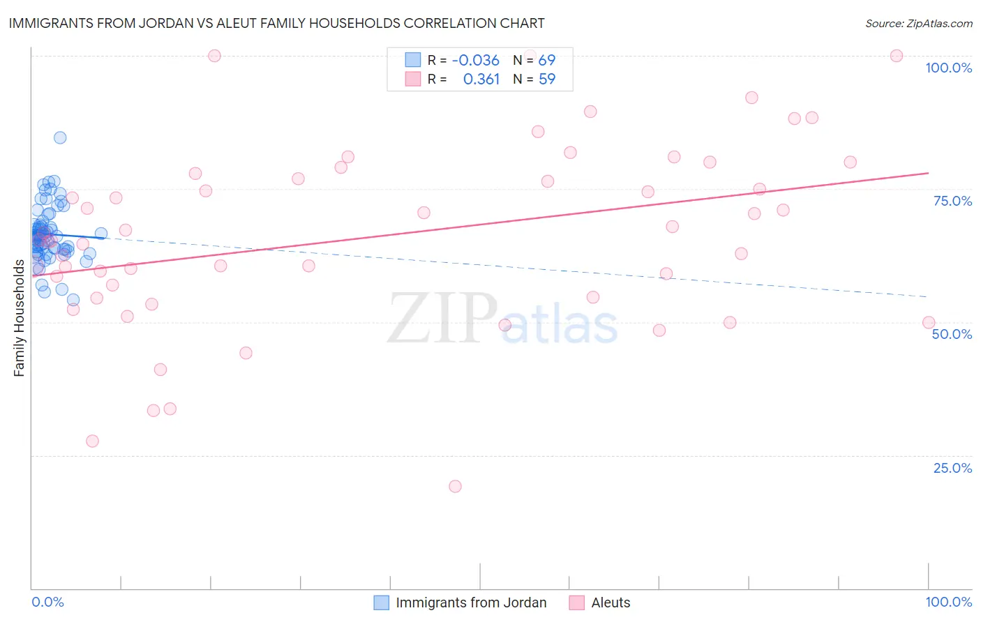 Immigrants from Jordan vs Aleut Family Households
