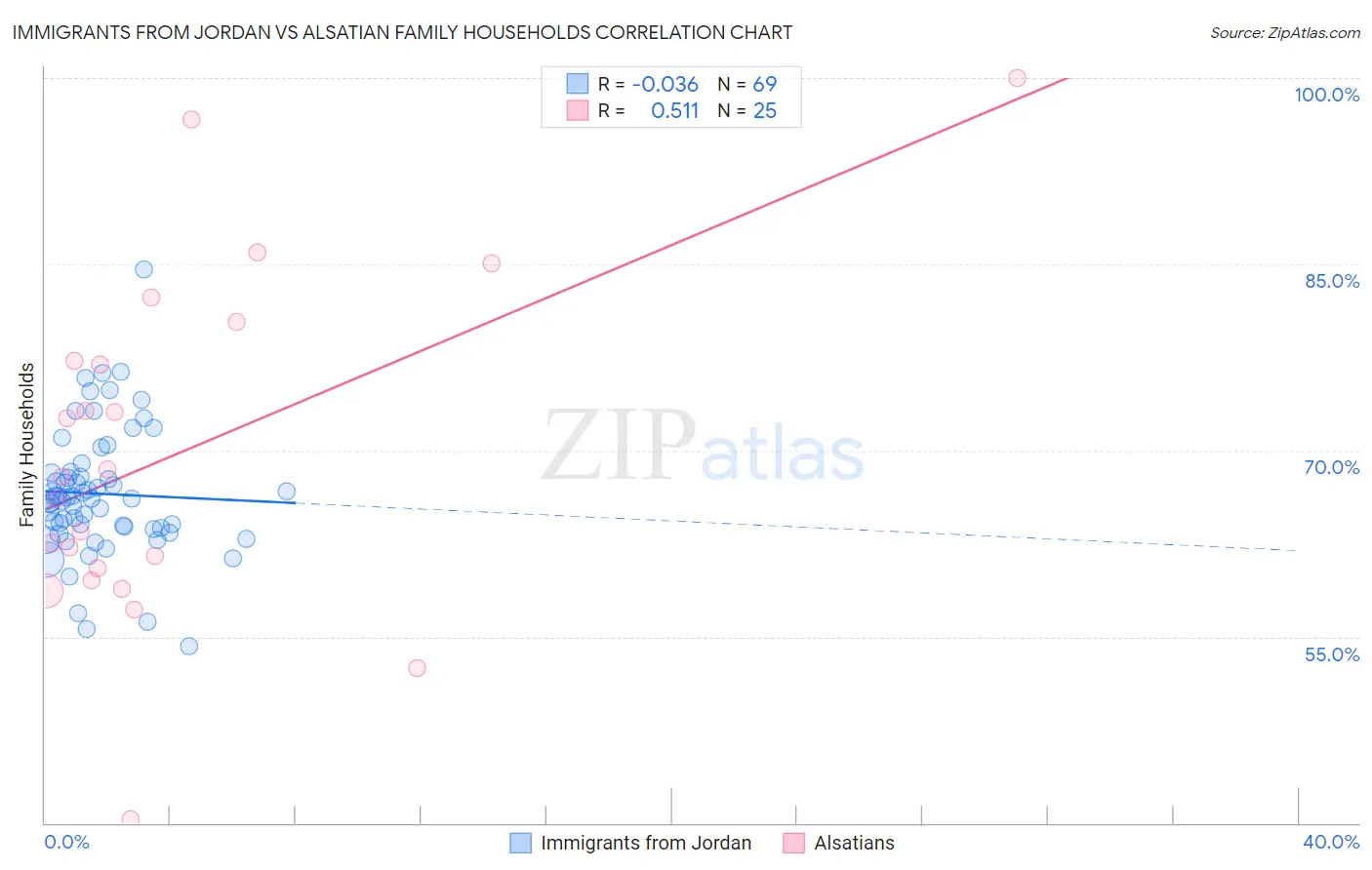 Immigrants from Jordan vs Alsatian Family Households
