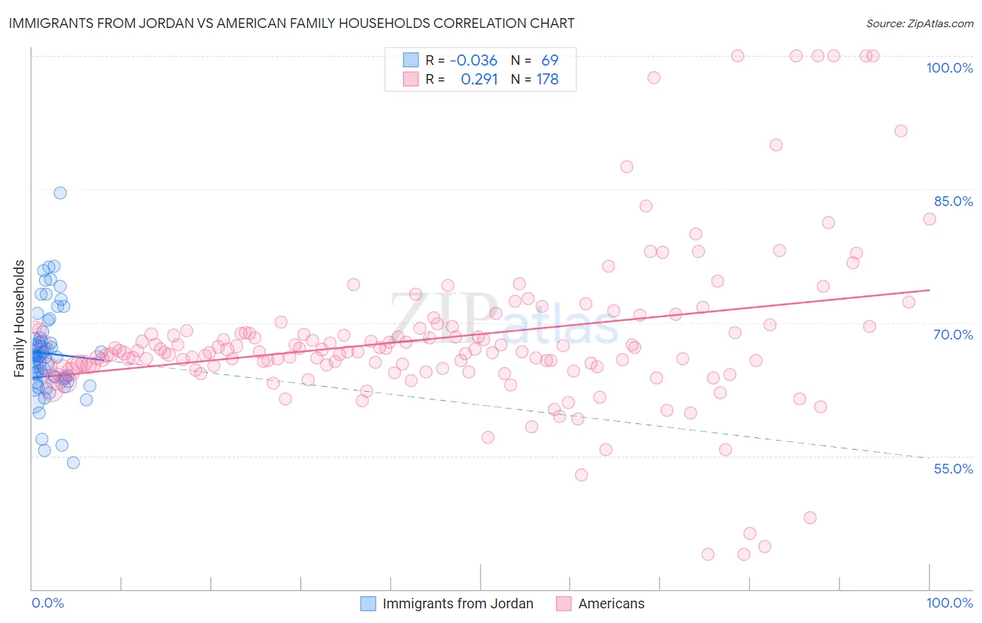 Immigrants from Jordan vs American Family Households