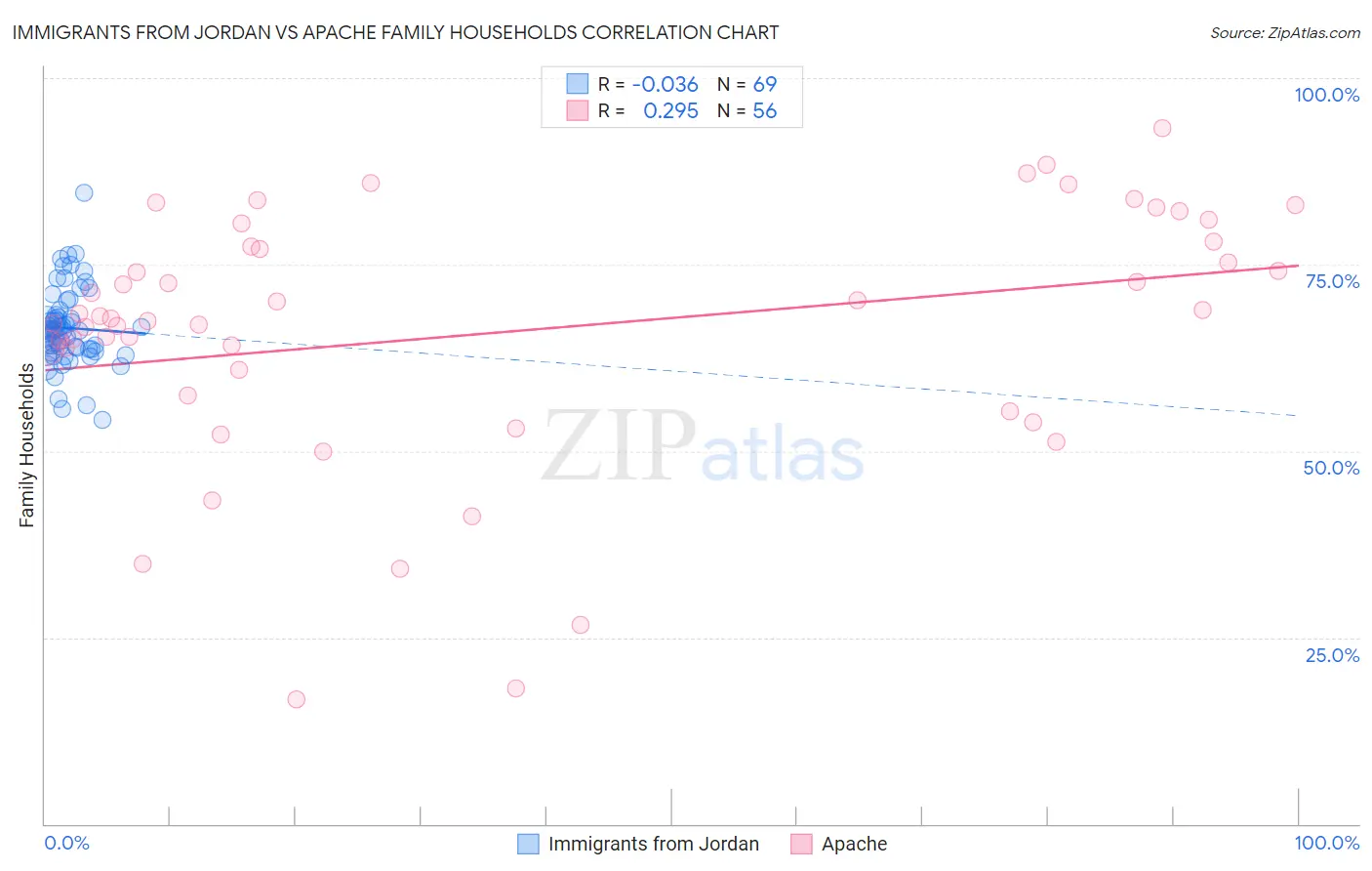 Immigrants from Jordan vs Apache Family Households