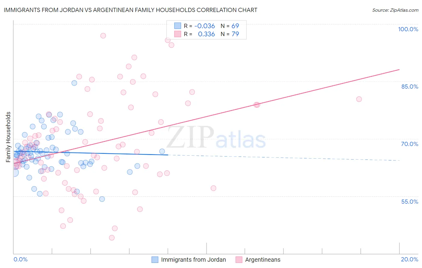 Immigrants from Jordan vs Argentinean Family Households