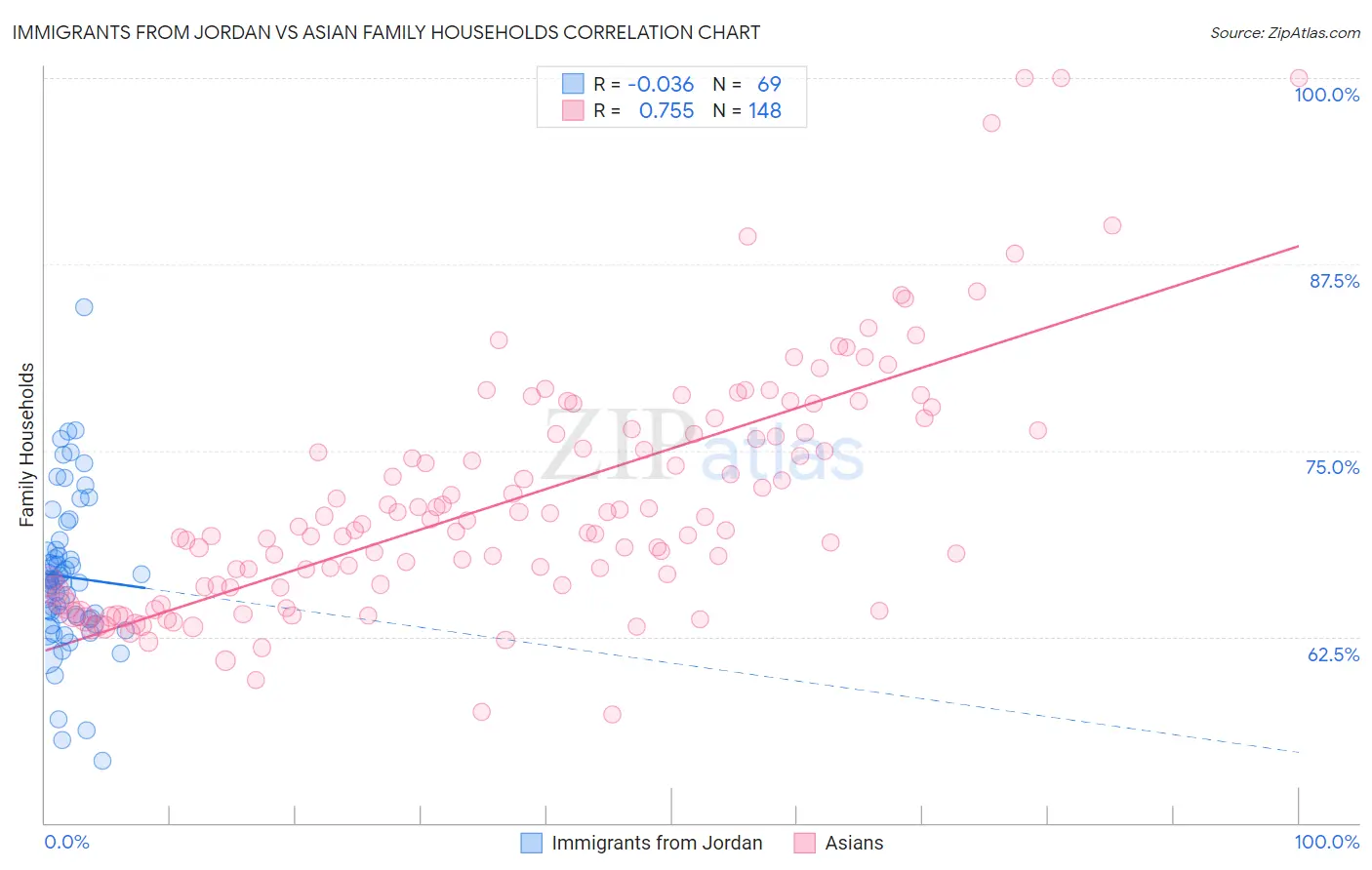 Immigrants from Jordan vs Asian Family Households