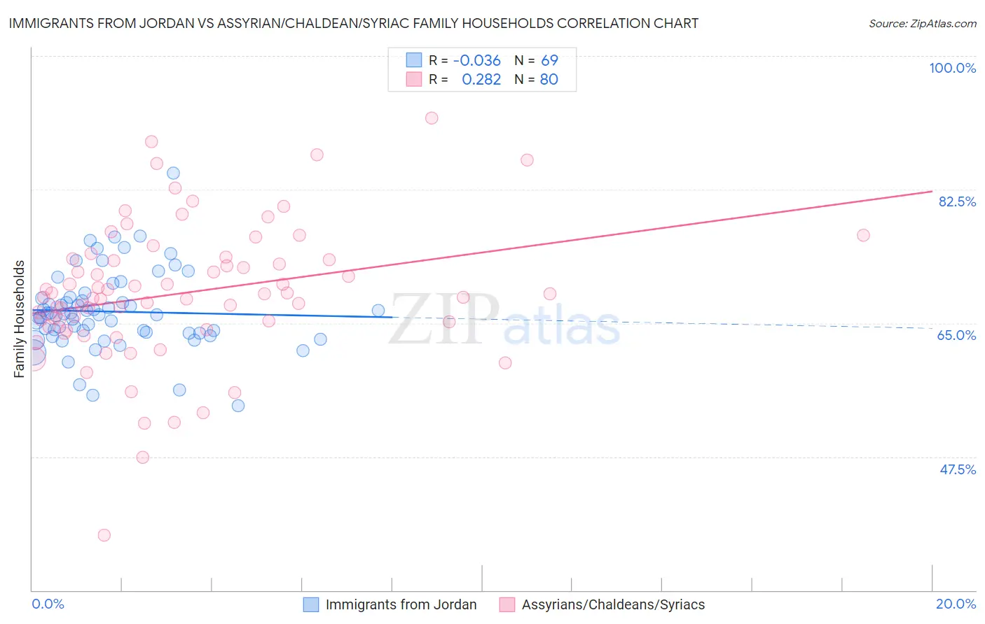 Immigrants from Jordan vs Assyrian/Chaldean/Syriac Family Households