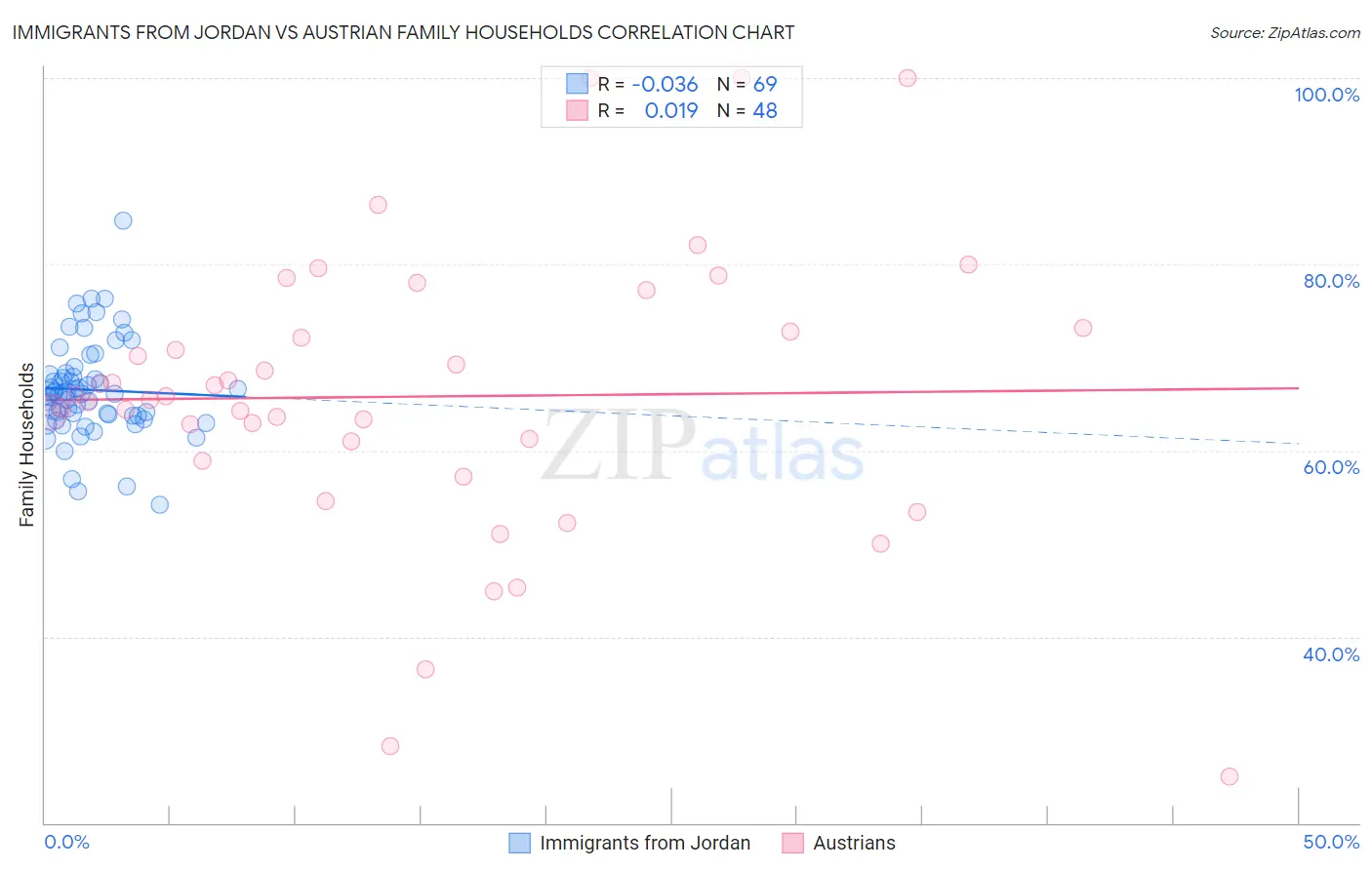 Immigrants from Jordan vs Austrian Family Households