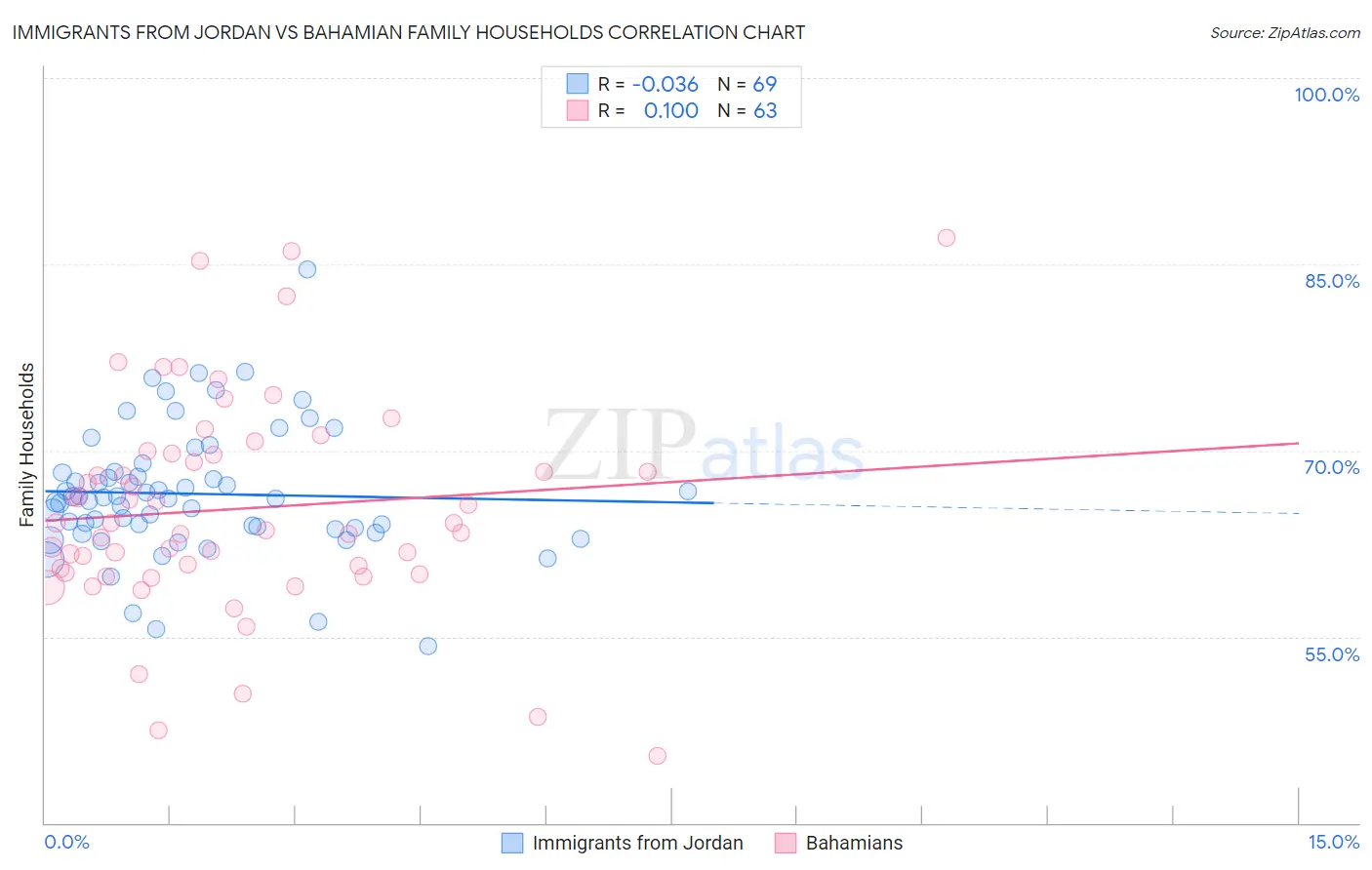 Immigrants from Jordan vs Bahamian Family Households