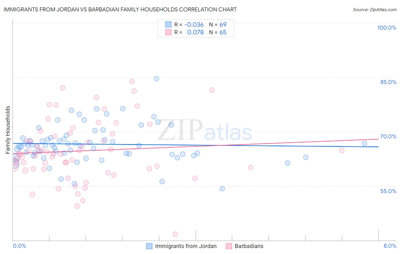 Immigrants from Jordan vs Barbadian Family Households