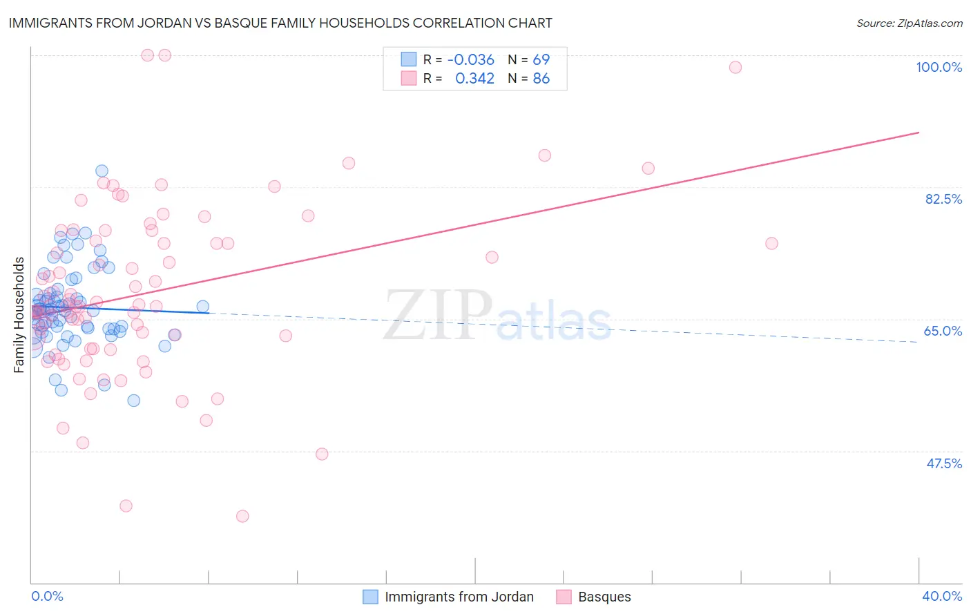 Immigrants from Jordan vs Basque Family Households