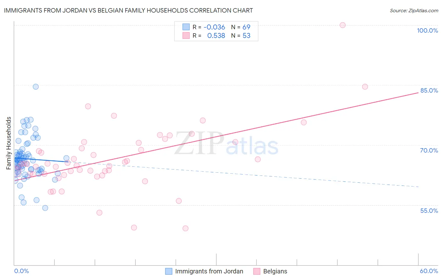 Immigrants from Jordan vs Belgian Family Households