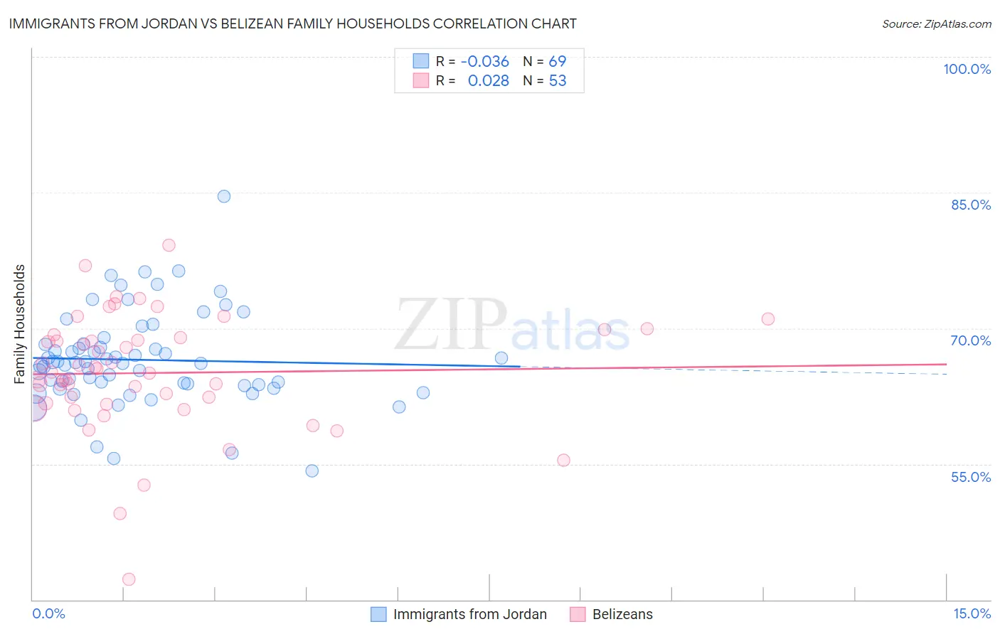 Immigrants from Jordan vs Belizean Family Households
