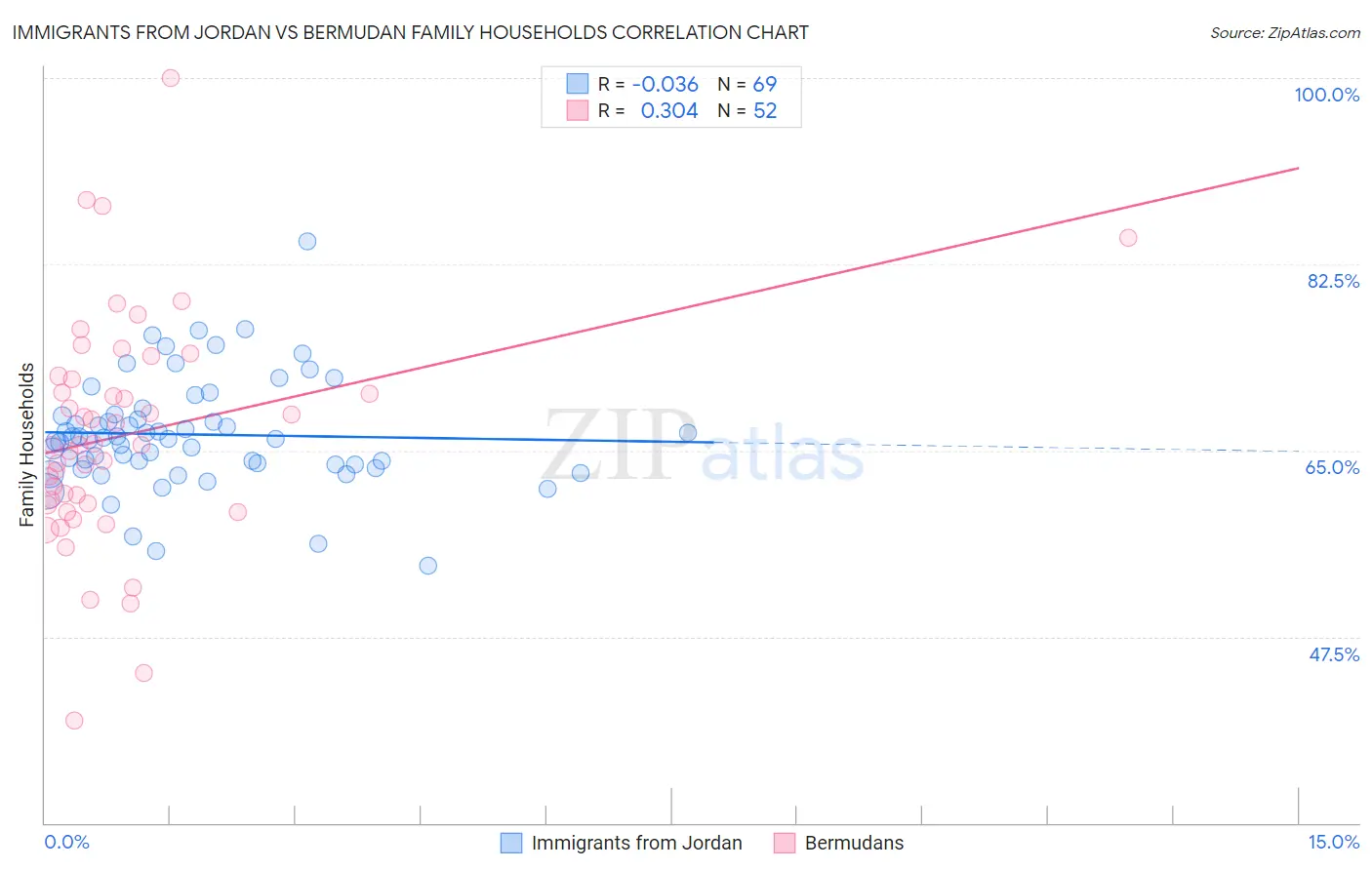 Immigrants from Jordan vs Bermudan Family Households