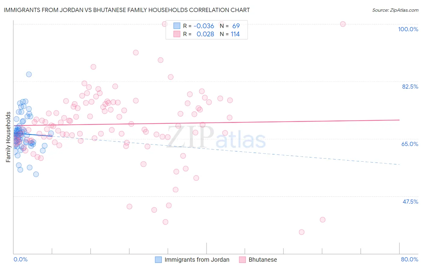 Immigrants from Jordan vs Bhutanese Family Households