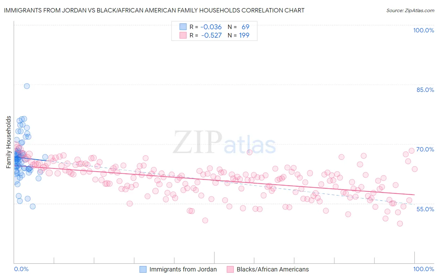 Immigrants from Jordan vs Black/African American Family Households