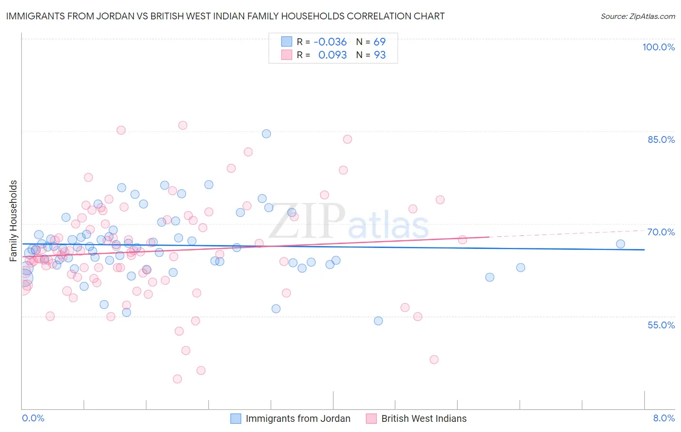Immigrants from Jordan vs British West Indian Family Households