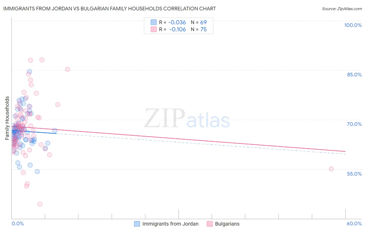 Immigrants from Jordan vs Bulgarian Family Households