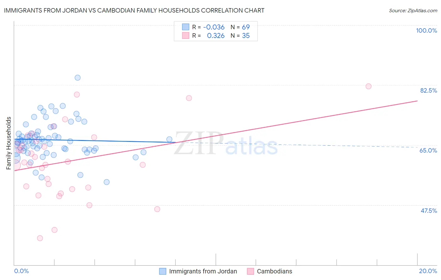 Immigrants from Jordan vs Cambodian Family Households