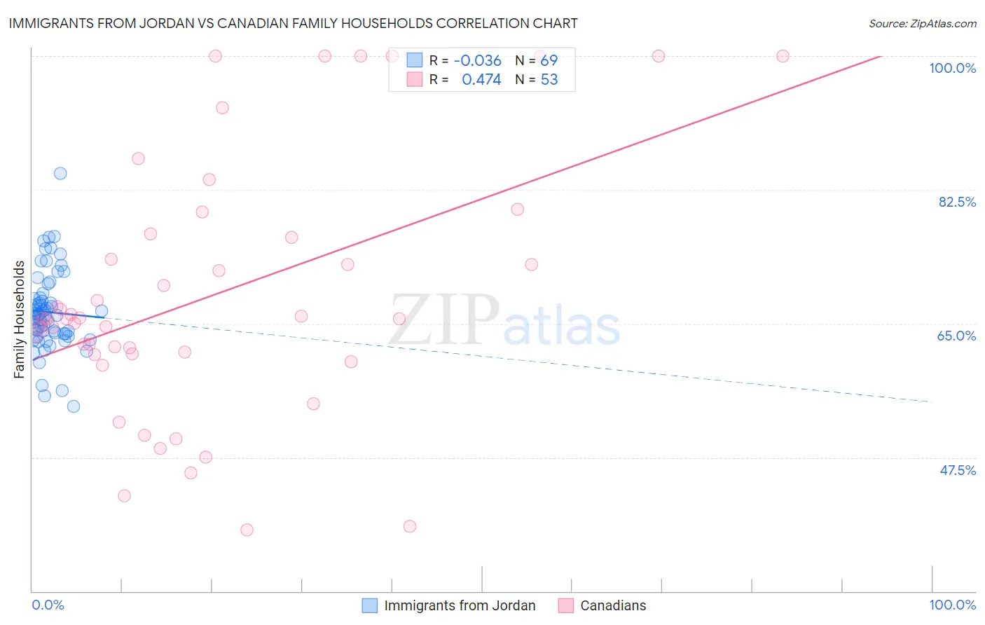 Immigrants from Jordan vs Canadian Family Households