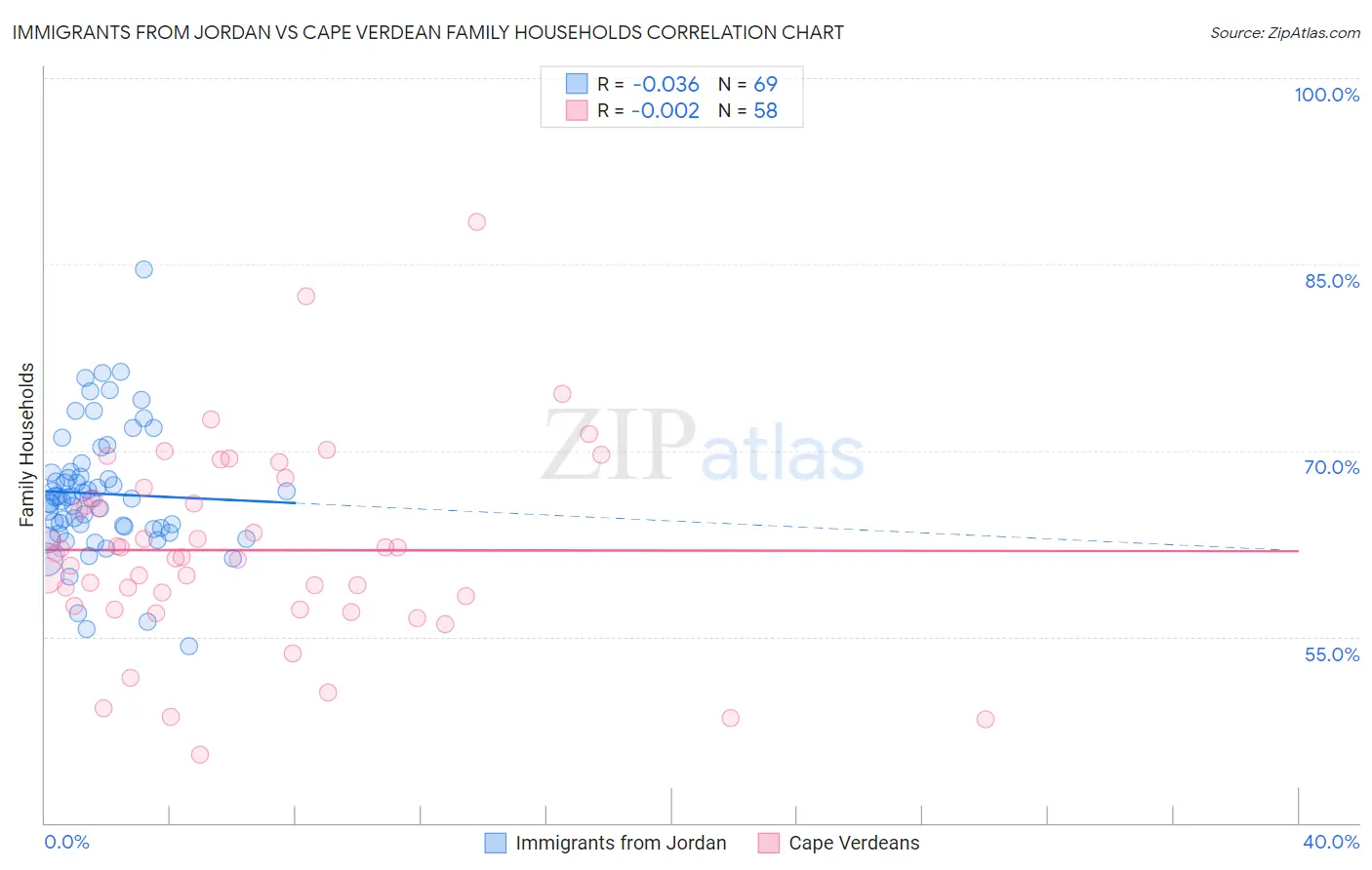 Immigrants from Jordan vs Cape Verdean Family Households
