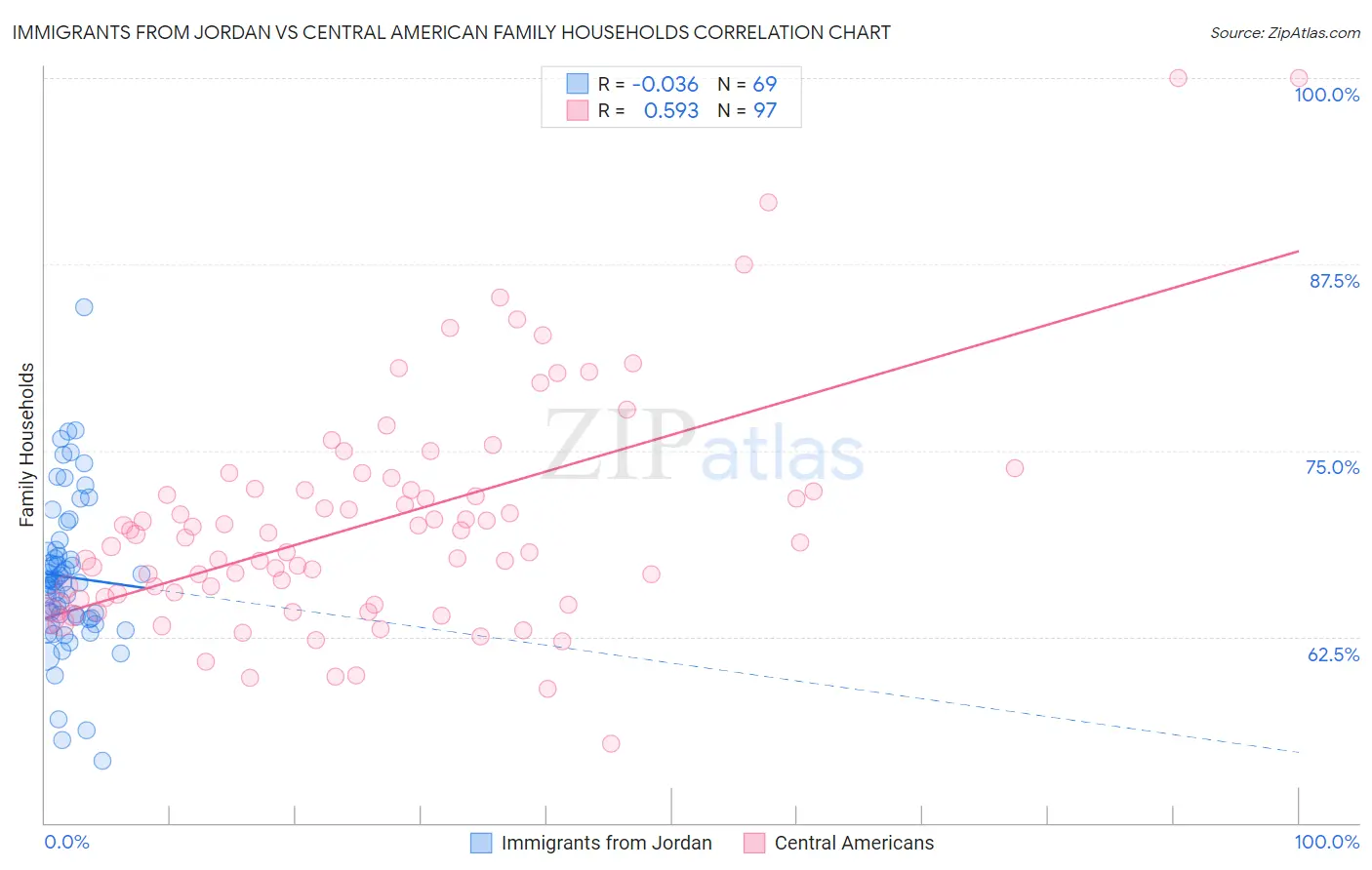 Immigrants from Jordan vs Central American Family Households