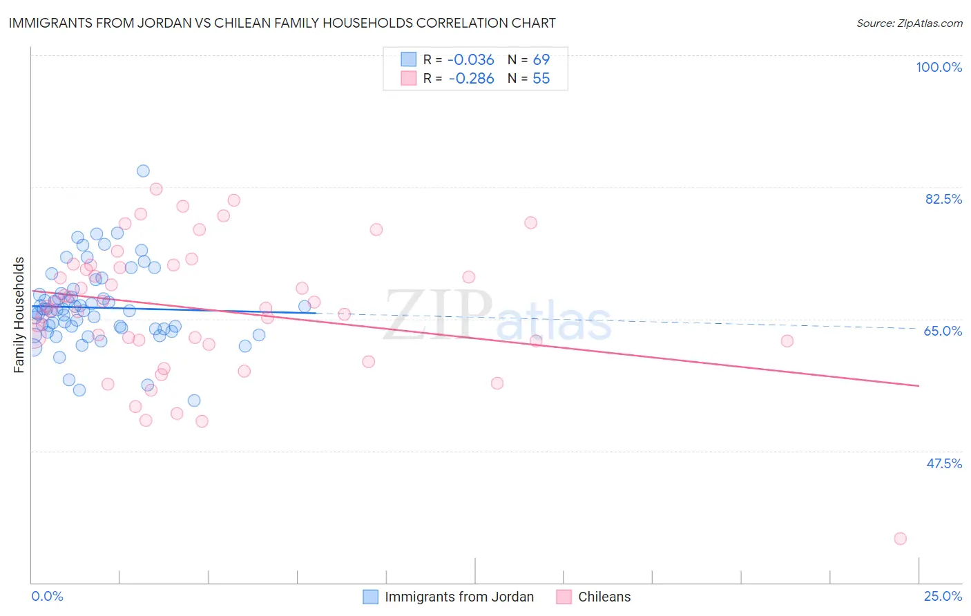 Immigrants from Jordan vs Chilean Family Households