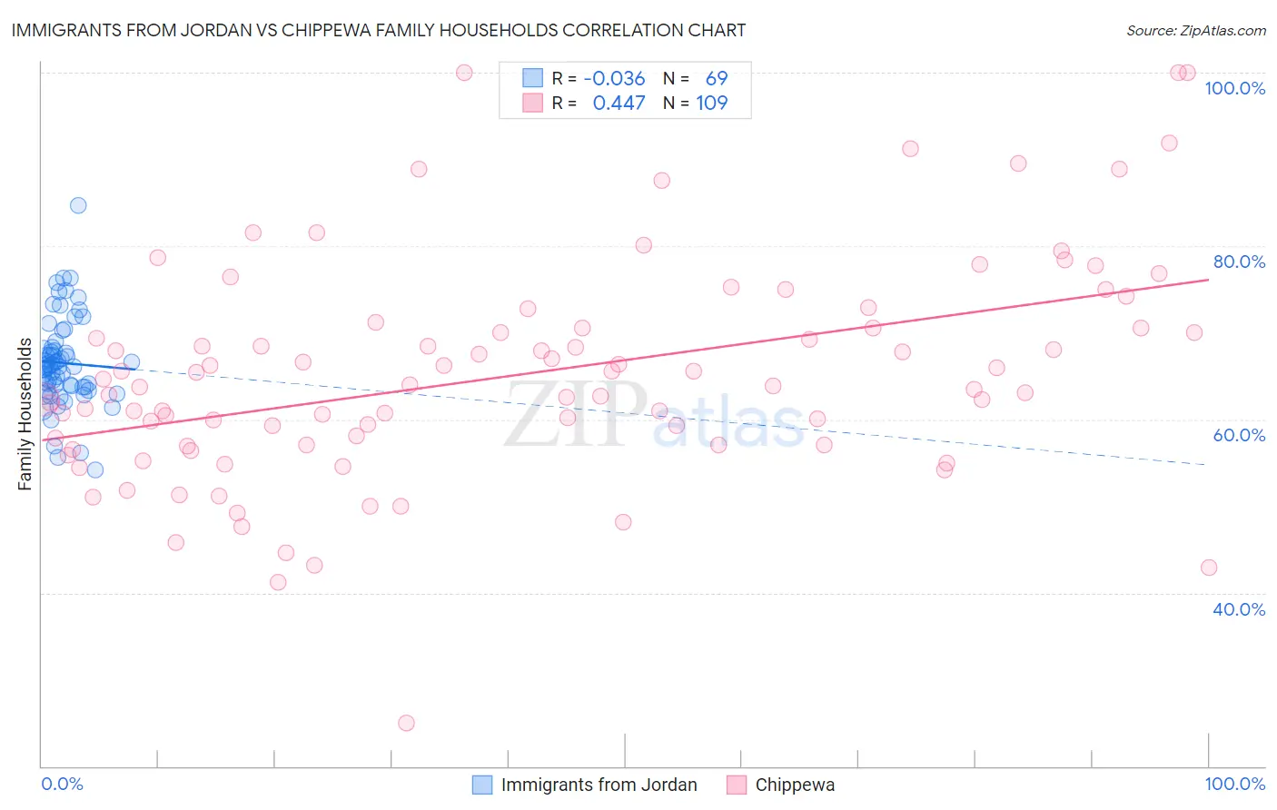 Immigrants from Jordan vs Chippewa Family Households