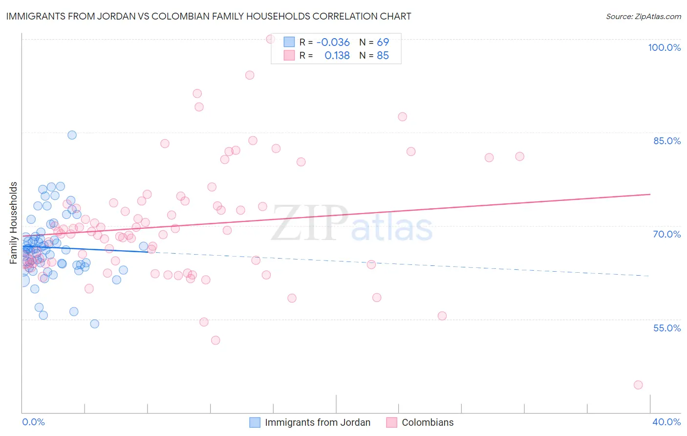 Immigrants from Jordan vs Colombian Family Households