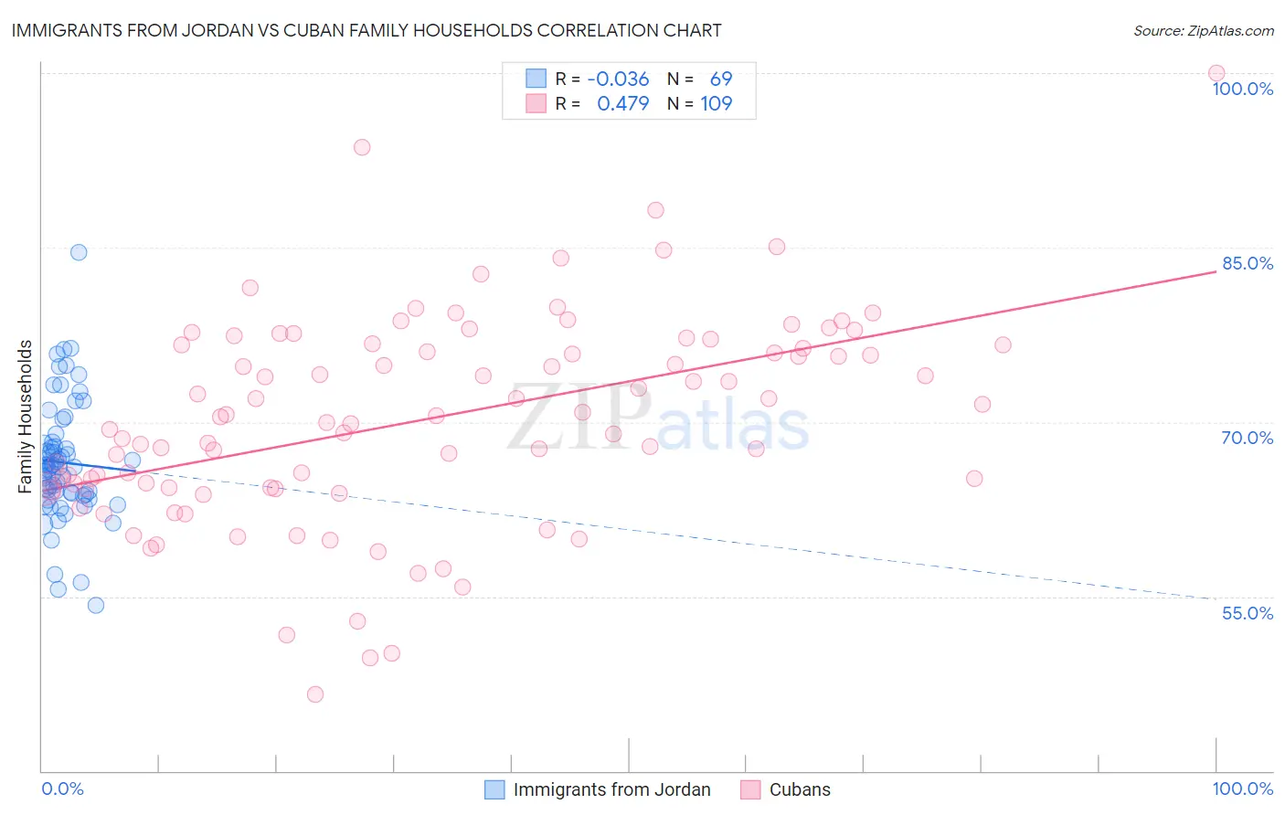 Immigrants from Jordan vs Cuban Family Households