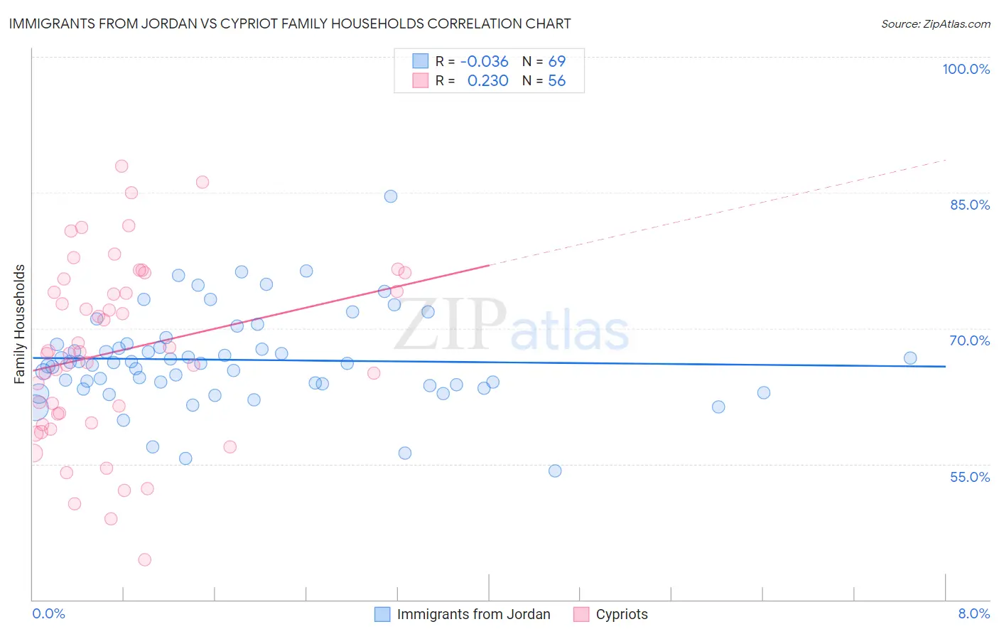 Immigrants from Jordan vs Cypriot Family Households