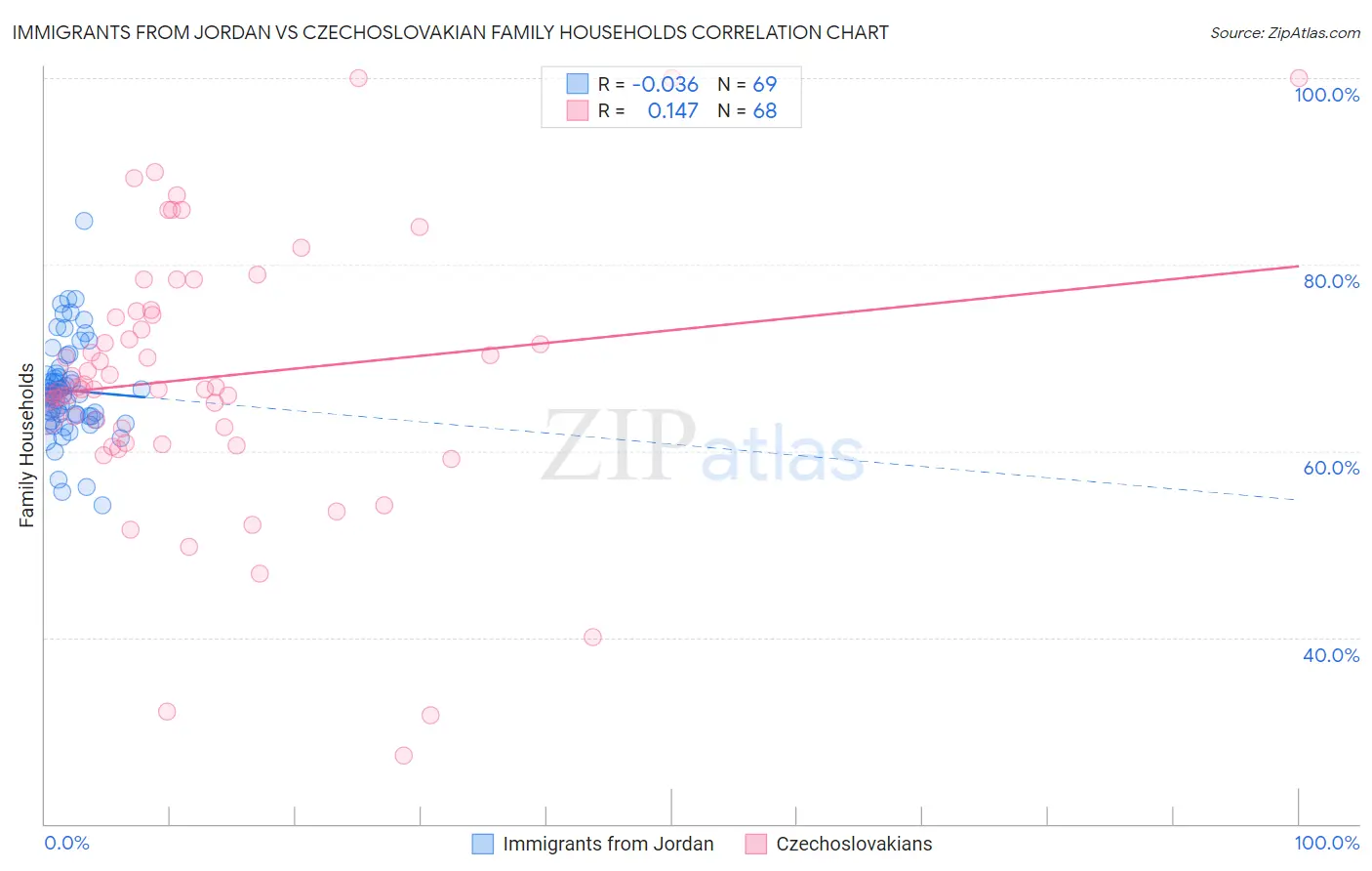 Immigrants from Jordan vs Czechoslovakian Family Households