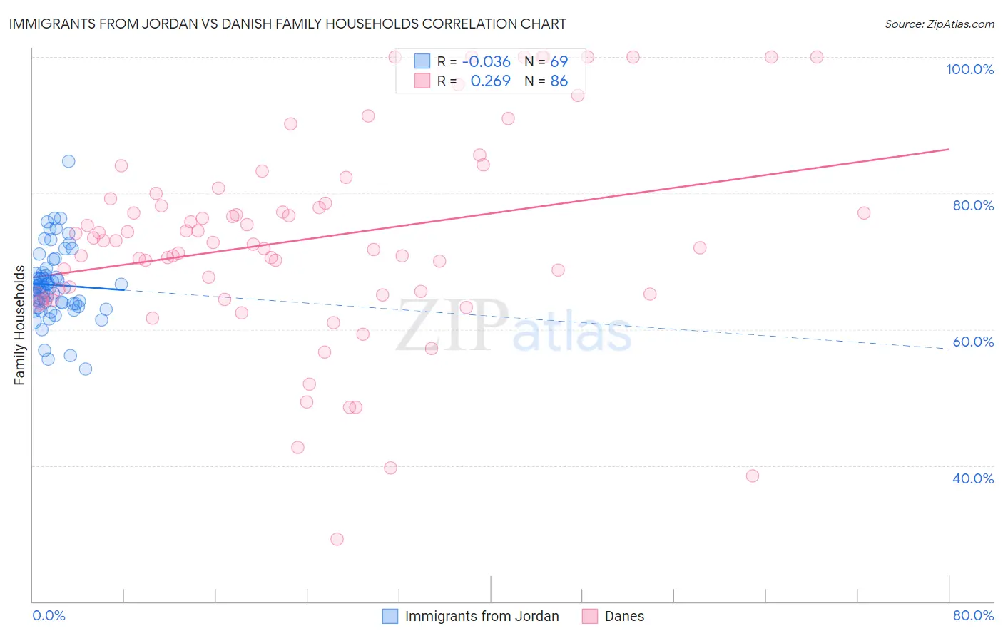Immigrants from Jordan vs Danish Family Households