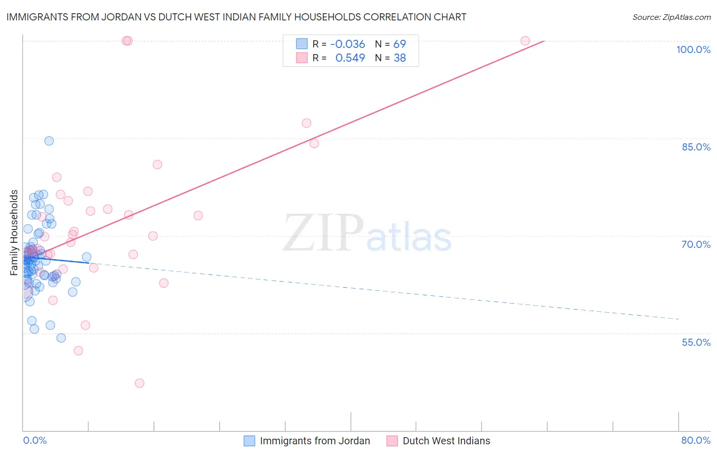 Immigrants from Jordan vs Dutch West Indian Family Households