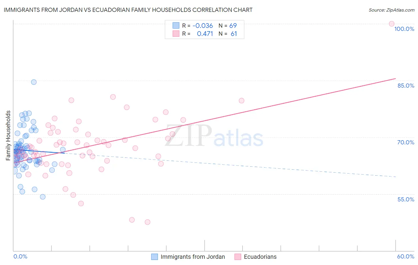 Immigrants from Jordan vs Ecuadorian Family Households