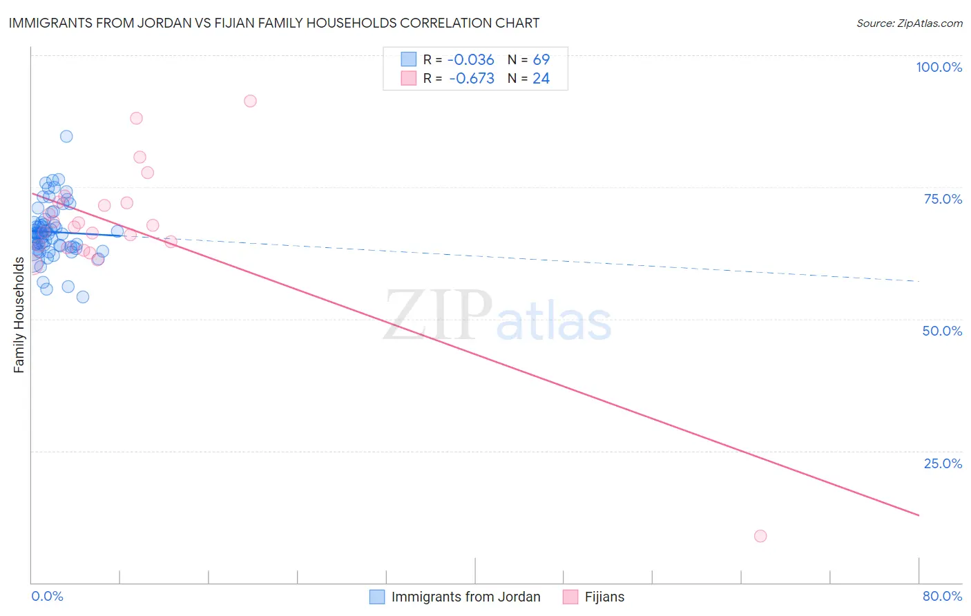Immigrants from Jordan vs Fijian Family Households