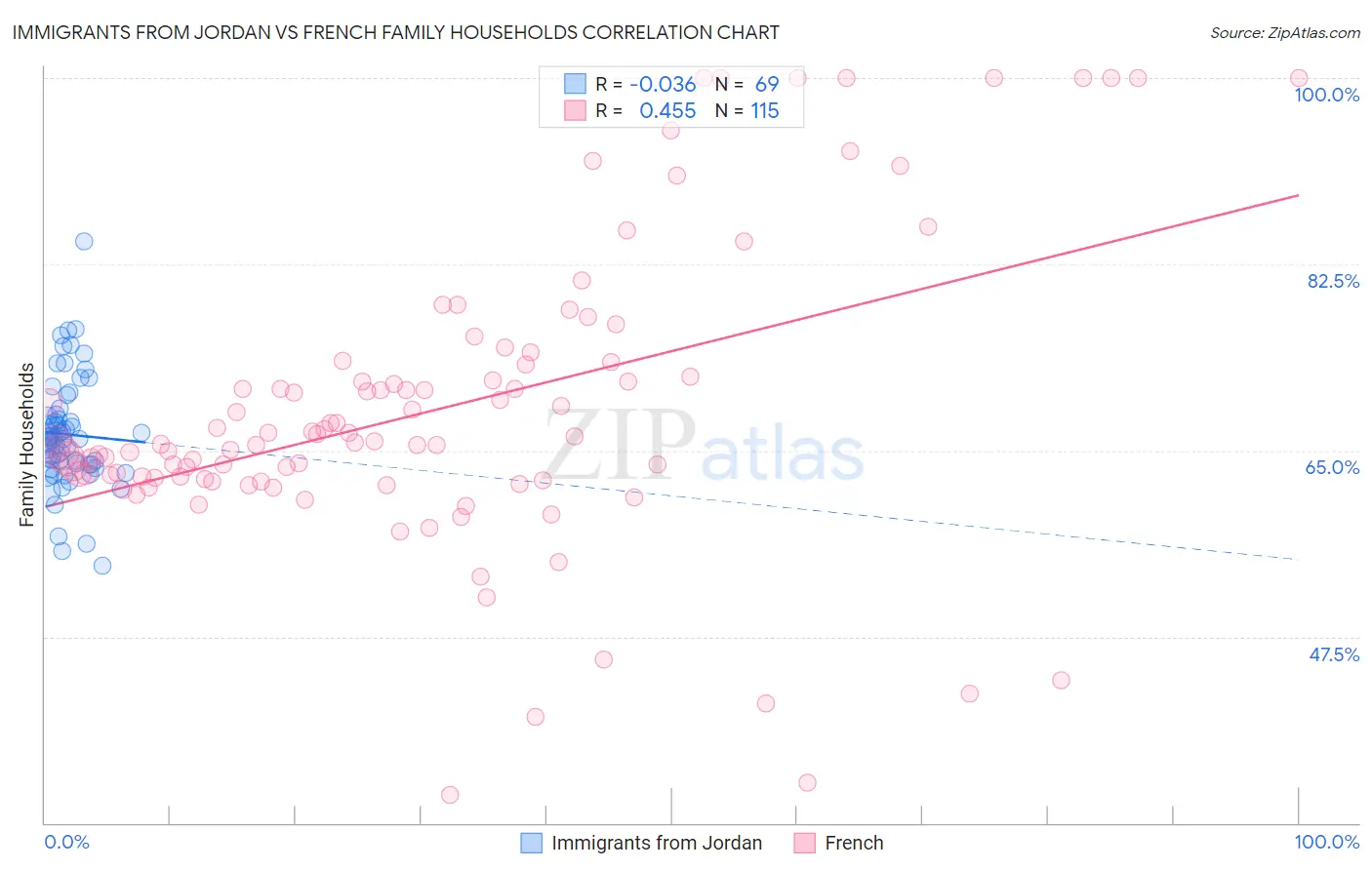 Immigrants from Jordan vs French Family Households