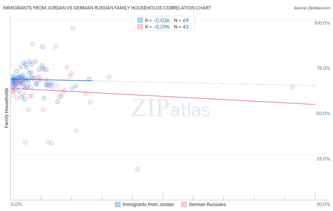 Immigrants from Jordan vs German Russian Family Households