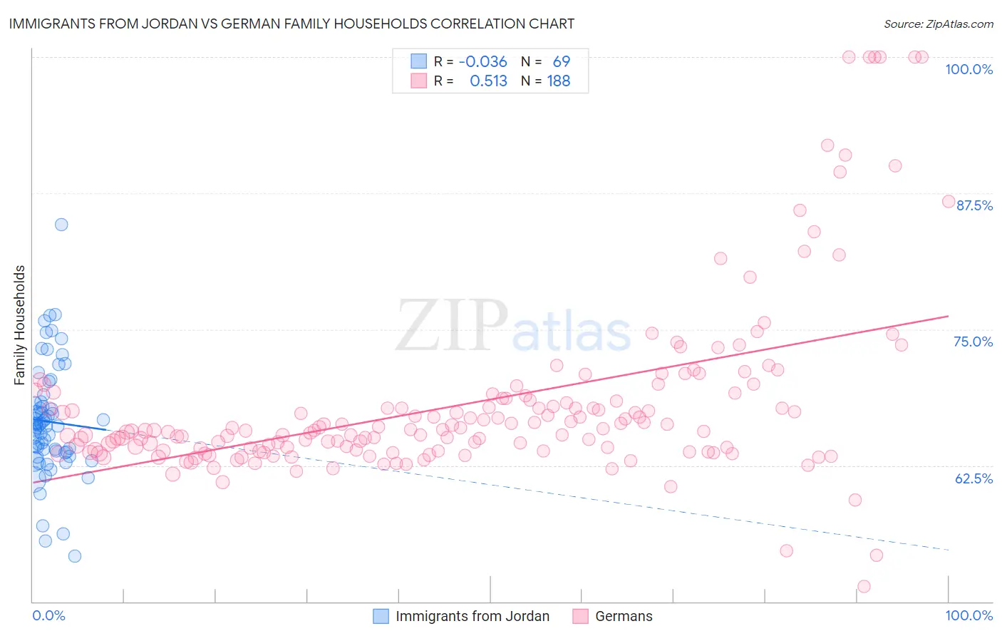Immigrants from Jordan vs German Family Households