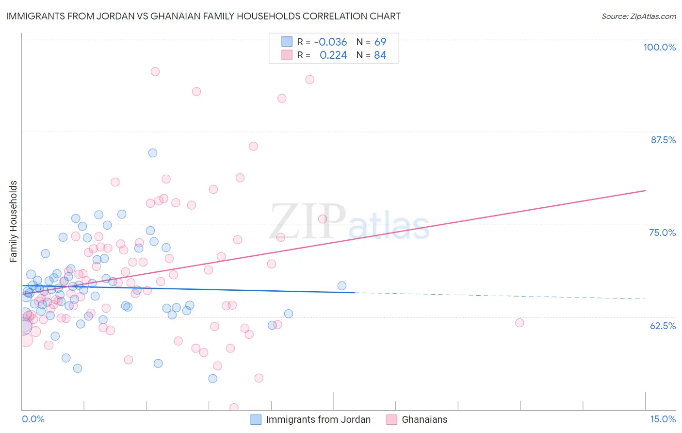 Immigrants from Jordan vs Ghanaian Family Households